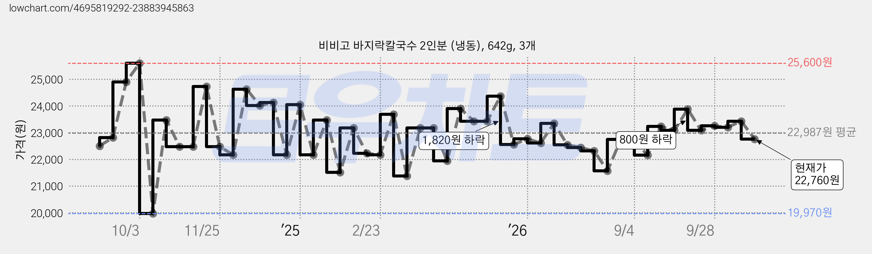 비비고 바지락칼국수 2인분 (냉동), 642g, 3개 가격 변동 차트, 현재가 22,760원, 관측 최저가 19,970원