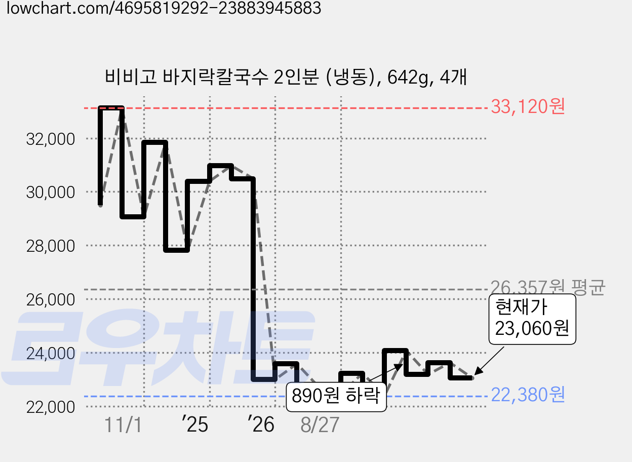 비비고 바지락칼국수 2인분 (냉동), 642g, 4개 가격 변동 차트, 현재가 23,060원, 관측 최저가 22,380원