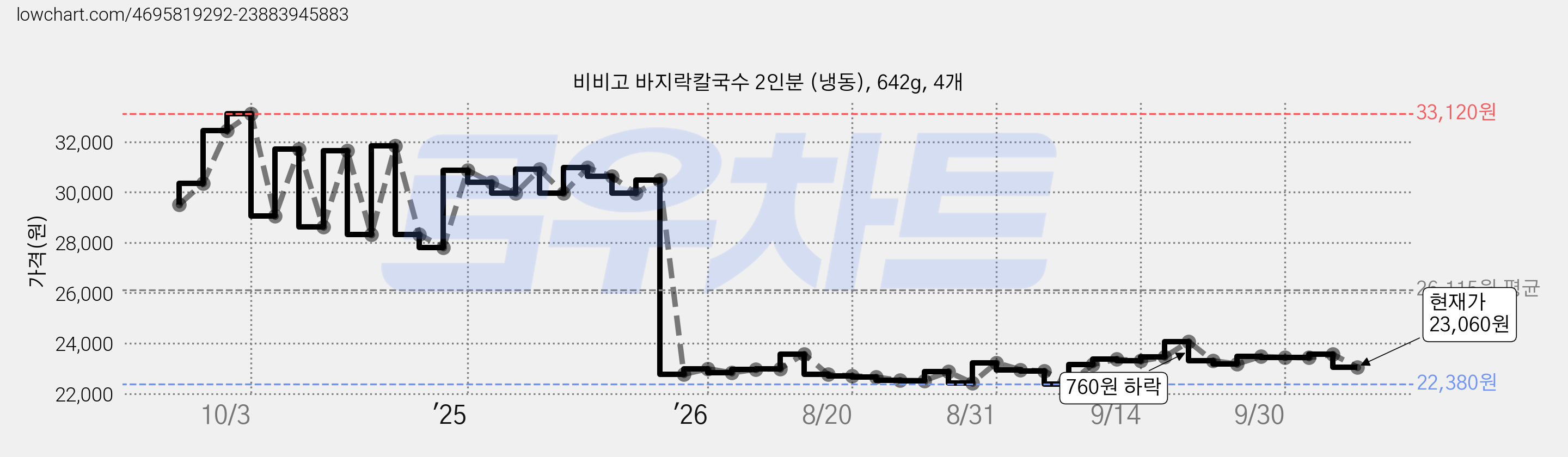 비비고 바지락칼국수 2인분 (냉동), 642g, 4개 가격 변동 차트, 현재가 23,060원, 관측 최저가 22,380원