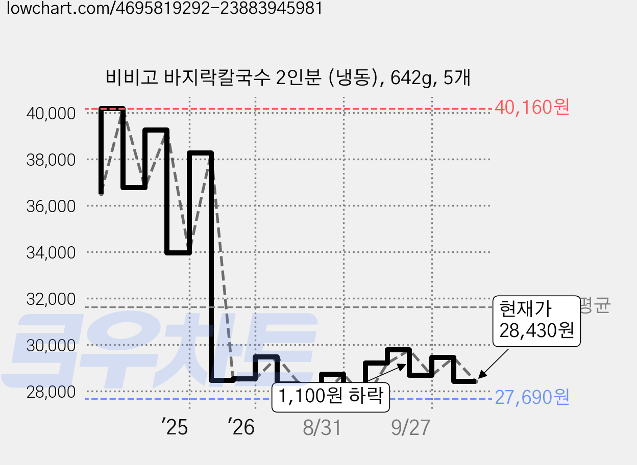 비비고 바지락칼국수 2인분 (냉동), 642g, 5개 가격 변동 차트, 현재가 28,430원, 관측 최저가 27,690원
