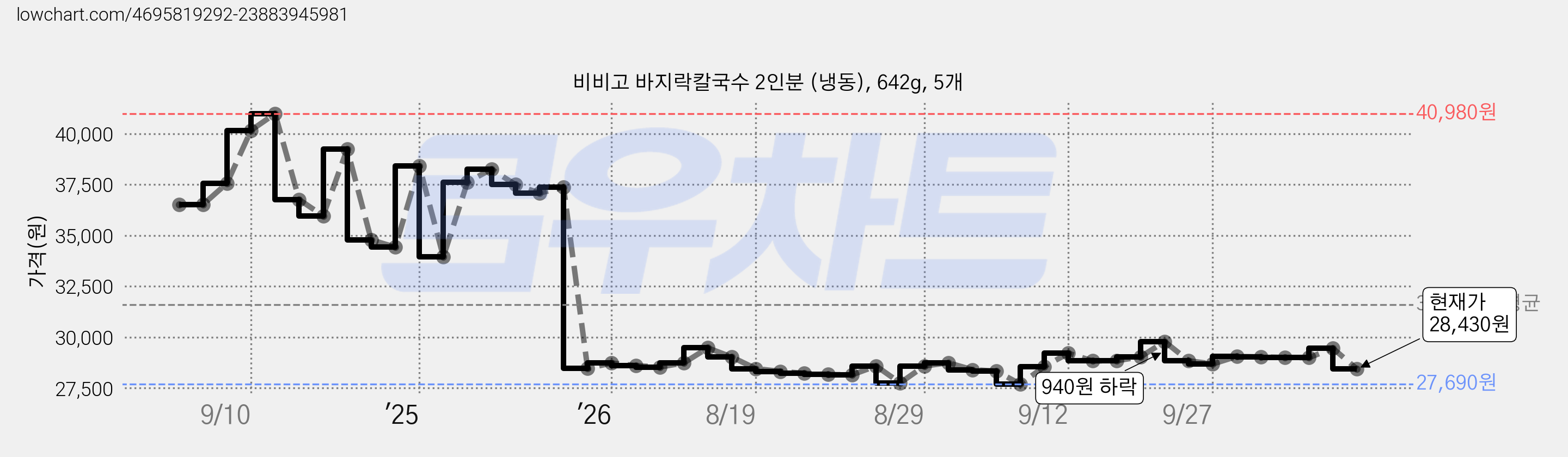 비비고 바지락칼국수 2인분 (냉동), 642g, 5개 가격 변동 차트, 현재가 28,430원, 관측 최저가 27,690원
