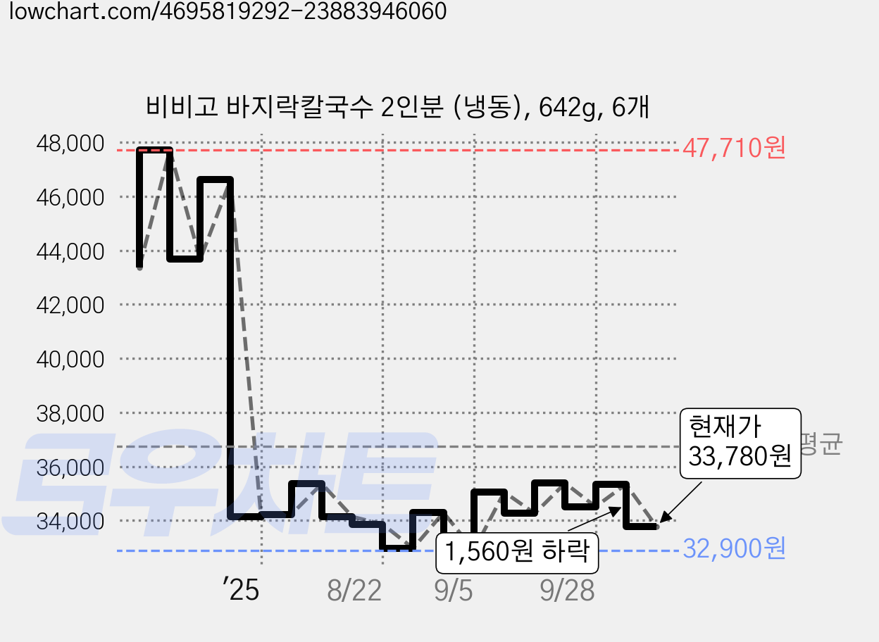 비비고 바지락칼국수 2인분 (냉동), 642g, 6개 가격 변동 차트, 현재가 33,780원, 관측 최저가 32,900원