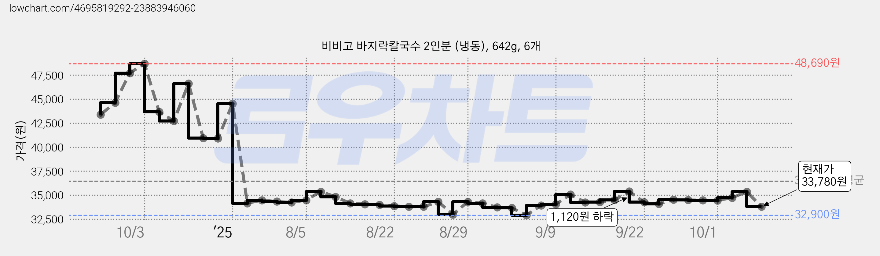 비비고 바지락칼국수 2인분 (냉동), 642g, 6개 가격 변동 차트, 현재가 33,780원, 관측 최저가 32,900원