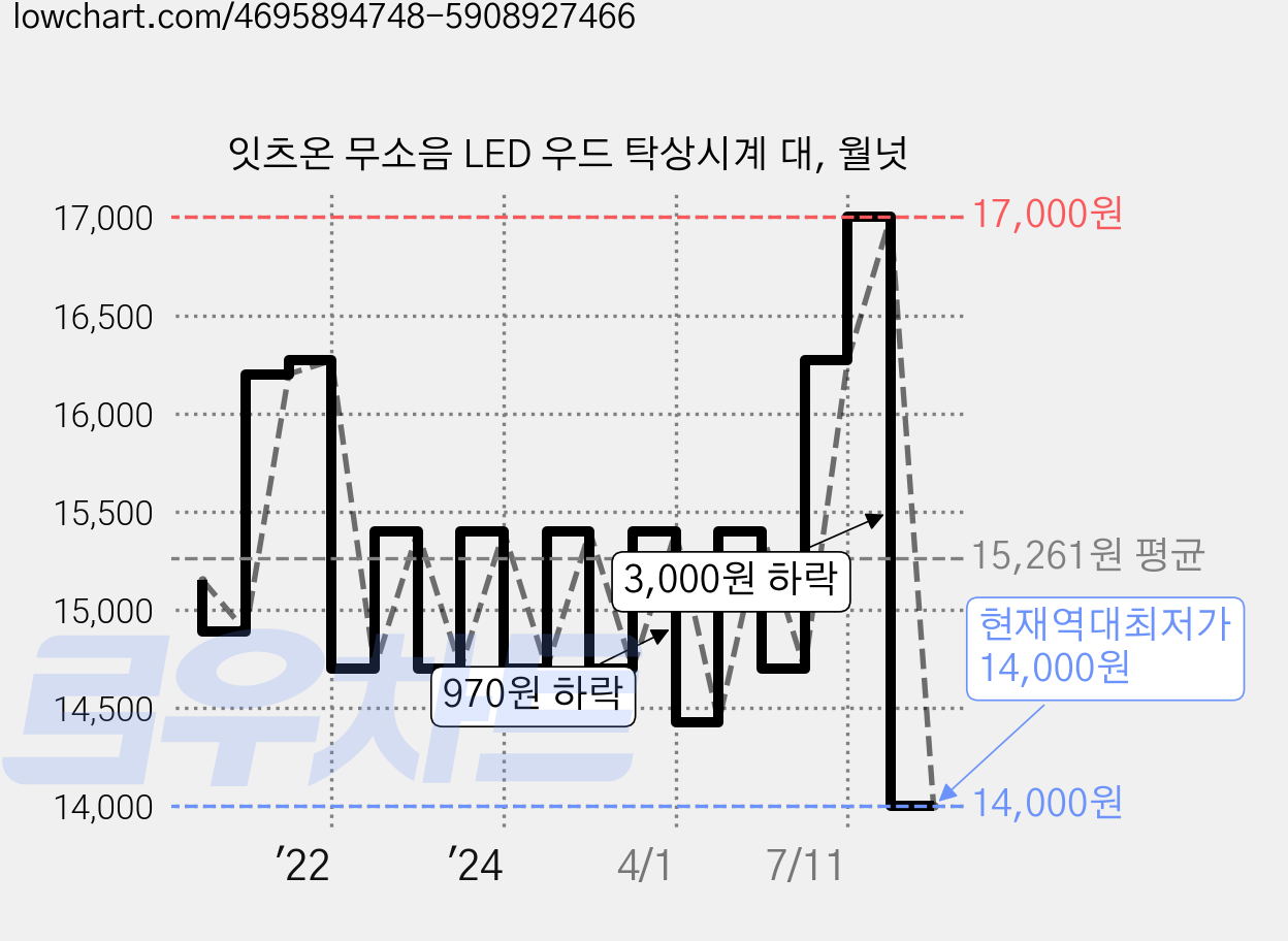 잇츠온 무소음 LED 우드 탁상시계 대, 월넛 가격 변동 차트, 현재가 14,000원, 역대최저가