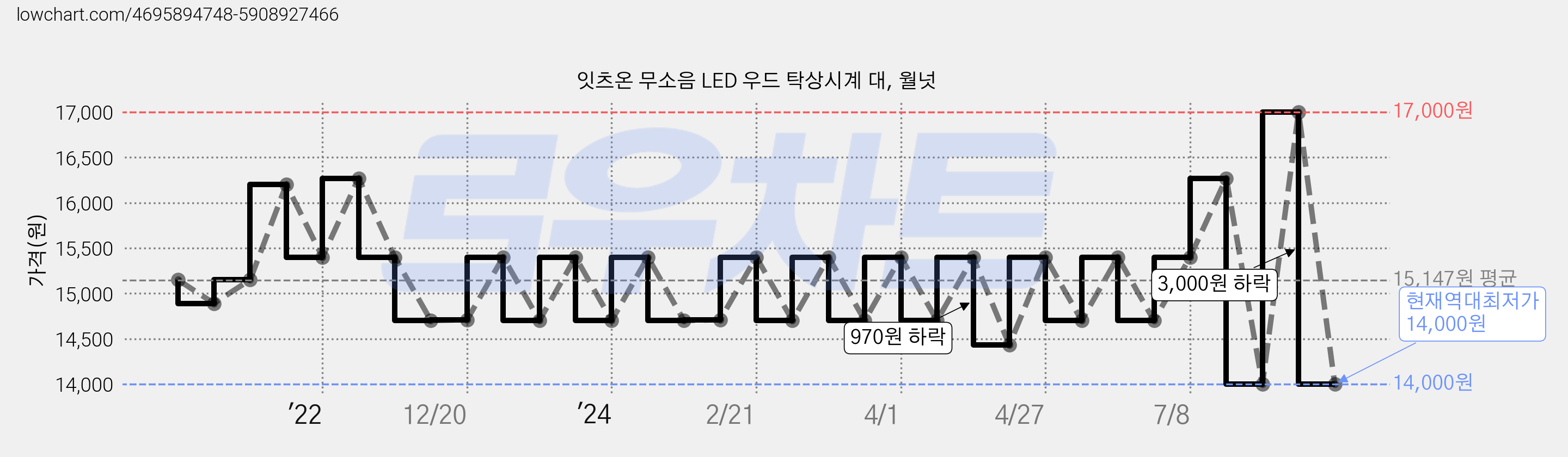잇츠온 무소음 LED 우드 탁상시계 대, 월넛 가격 변동 차트, 현재가 14,000원, 역대최저가