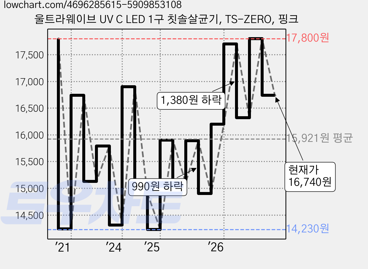 울트라웨이브 UV C LED 1구 칫솔살균기, TS-ZERO, 핑크 가격 변동 차트, 현재가 16,740원, 관측 최저가 14,230원