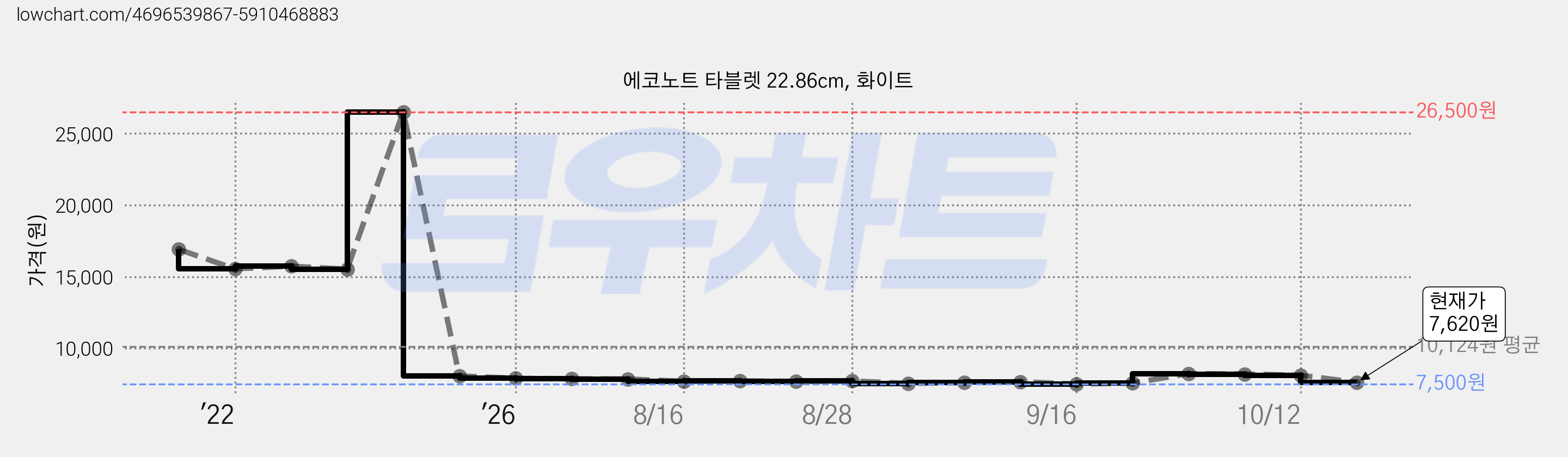 에코노트 타블렛 22.86cm, 화이트 가격 변동 차트, 현재가 7,620원, 관측 최저가 7,500원