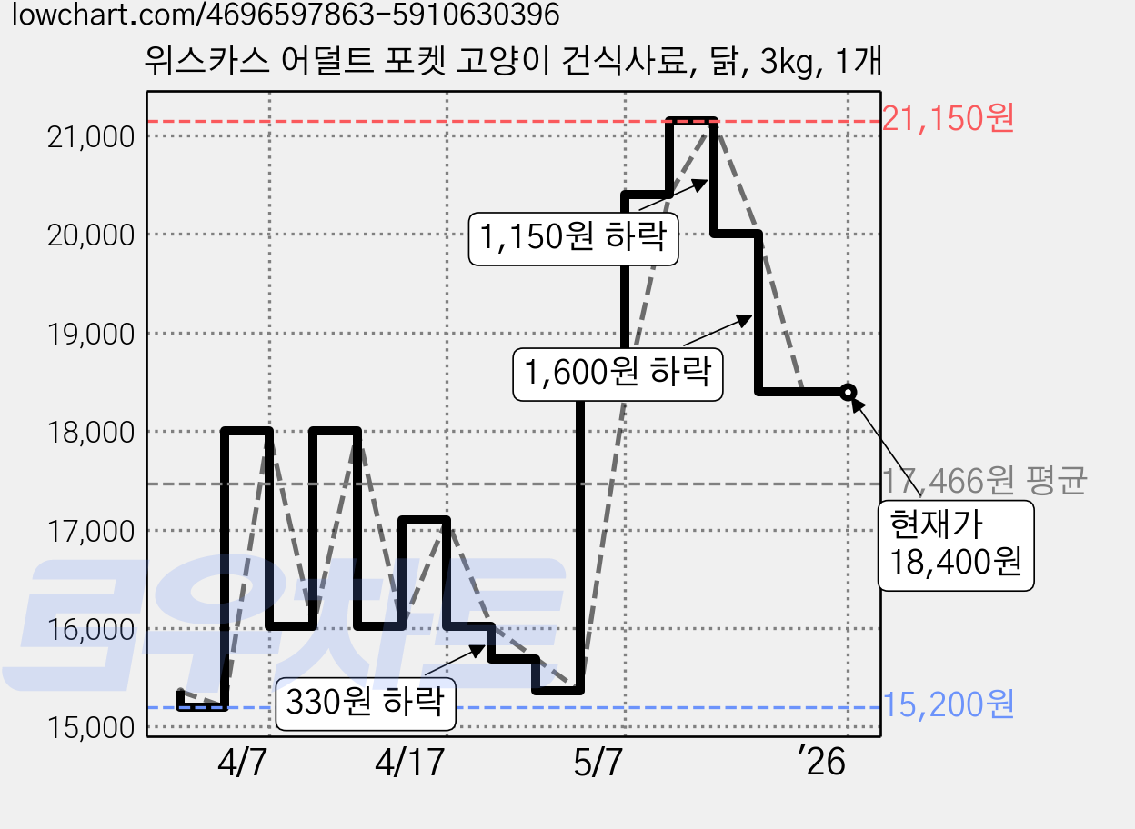 위스카스 어덜트 포켓 고양이 건식사료, 닭, 3kg, 1개 가격 변동 차트, 현재가 18,400원, 역대최저가