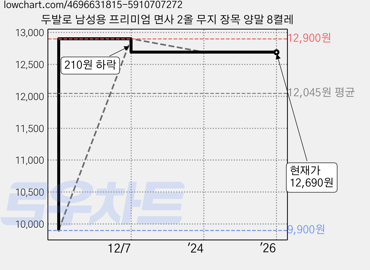 두발로 남성용 프리미엄 면사 2올 무지 장목 양말 8켤레 가격 변동 차트, 현재가 12,690원, 역대최저가