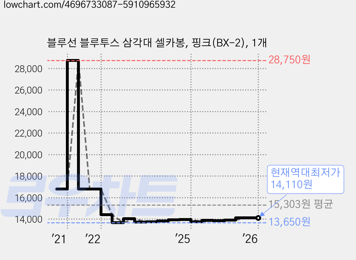 블루선 블루투스 삼각대 셀카봉, 핑크(BX-2), 1개 가격 변동 차트, 현재가 14,110원, 역대최저가