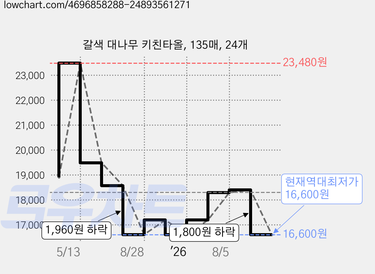갈색 대나무 키친타올, 135매, 24개 가격 변동 차트, 현재가 16,600원, 역대최저가
