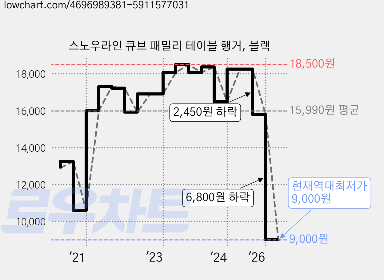 스노우라인 큐브 패밀리 테이블 행거, 블랙 가격 변동 차트, 현재가 9,000원, 역대최저가