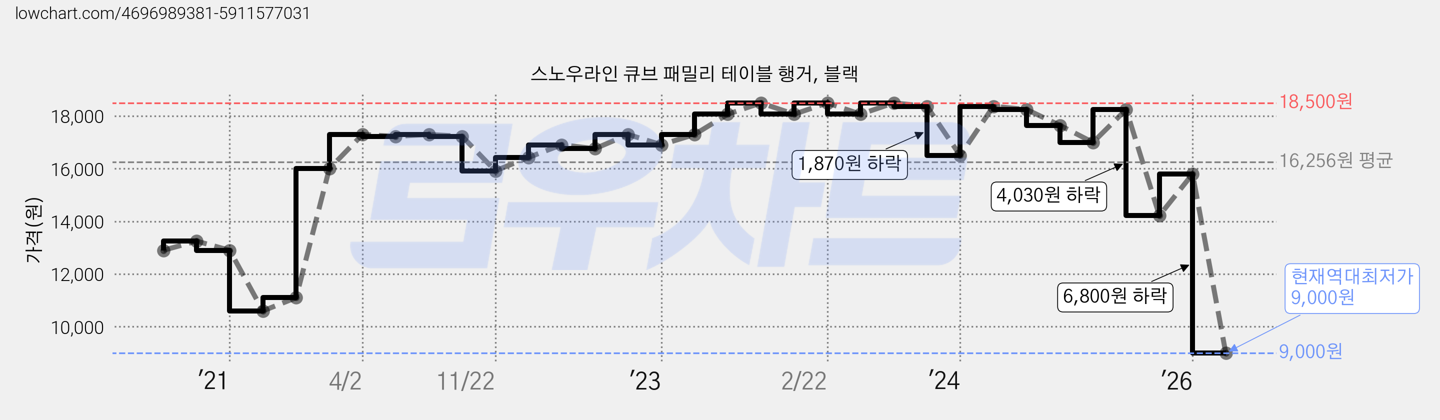 스노우라인 큐브 패밀리 테이블 행거, 블랙 가격 변동 차트, 현재가 9,000원, 역대최저가