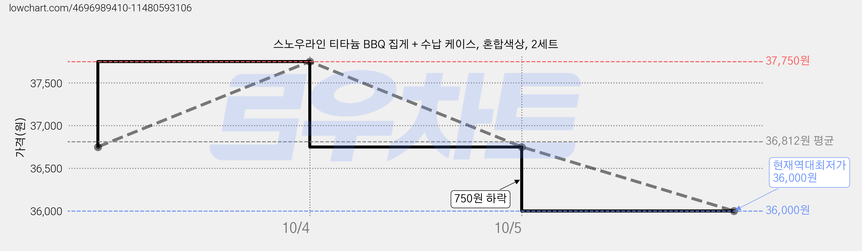 스노우라인 티타늄 BBQ 집게 + 수납 케이스, 혼합색상, 2세트 가격 변동 차트, 현재가 36,000원, 역대최저가
