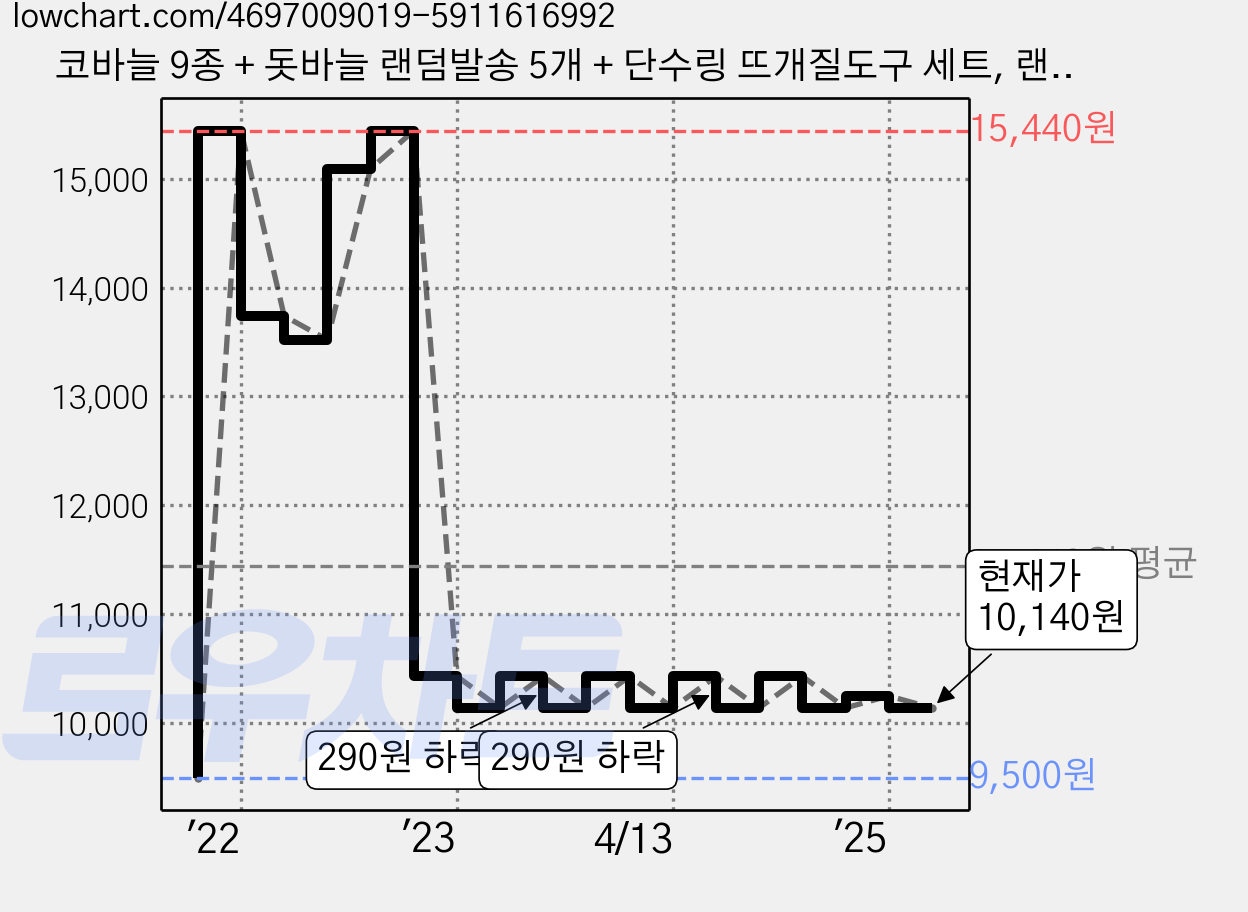 코바늘 9종 + 돗바늘 랜덤발송 5개 + 단수링 뜨개질도구 세트, 랜덤 발송, 1세트 가격 변동 차트, 현재가 10,140원, 관측 최저가 8,340원