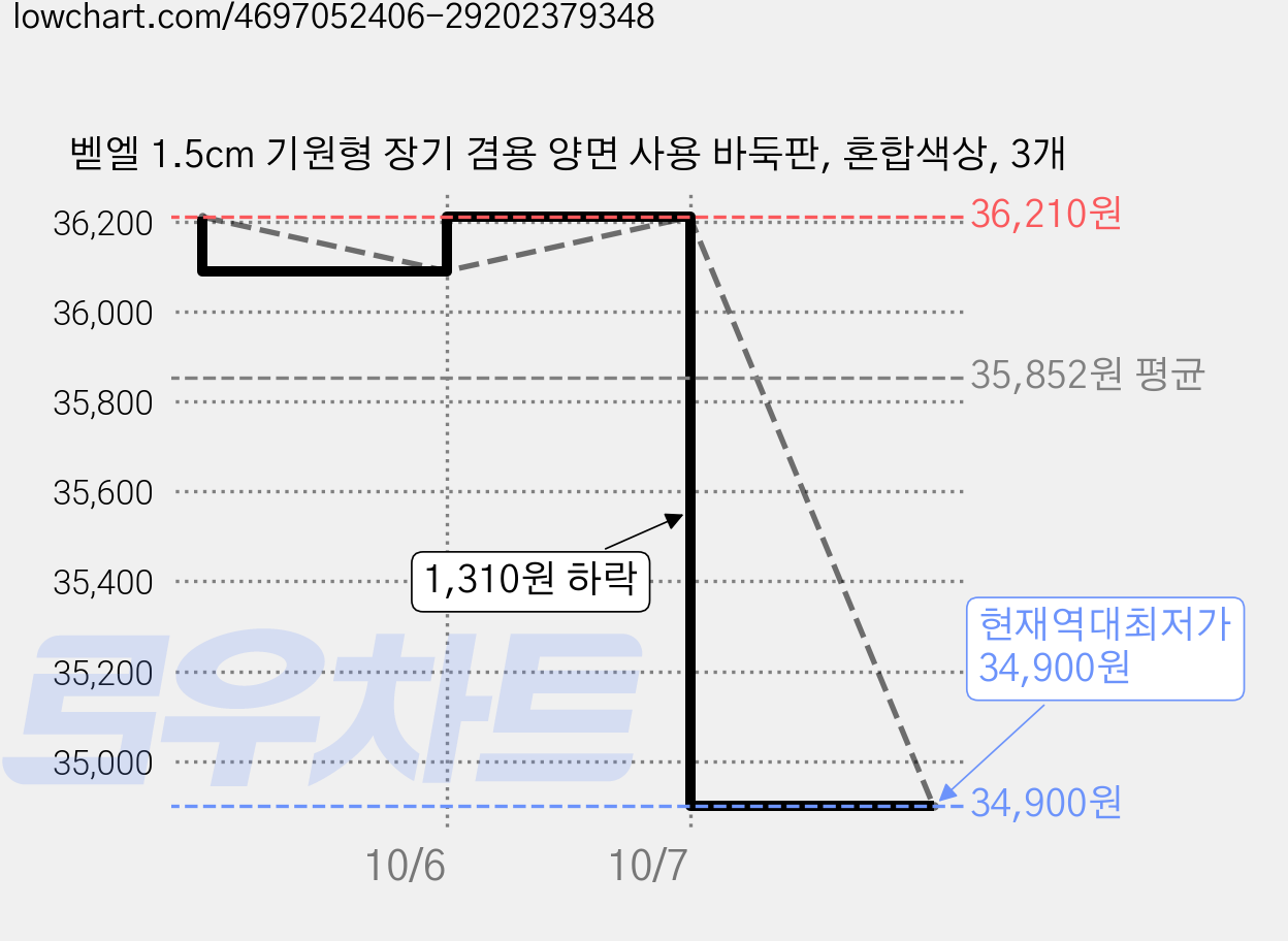 벧엘 1.5cm 기원형 장기 겸용 양면 사용 바둑판, 혼합색상, 3개 가격 변동 차트, 현재가 34,900원, 역대최저가