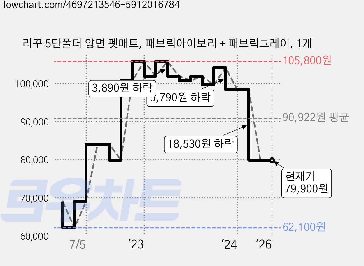 리꾸 5단폴더 양면 펫매트, 패브릭아이보리 + 패브릭그레이, 1개 가격 변동 차트, 현재가 79,900원, 역대최저가
