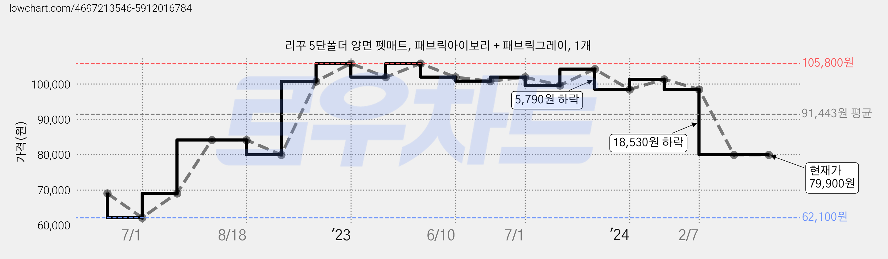 리꾸 5단폴더 양면 펫매트, 패브릭아이보리 + 패브릭그레이, 1개 가격 변동 차트, 현재가 79,900원, 역대최저가