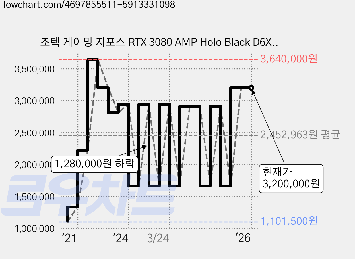 조텍 게이밍 지포스 RTX 3080 AMP Holo Black D6X 10GB 가격 변동 차트, 현재가 3,200,000원, 관측 최저가 1,101,500원