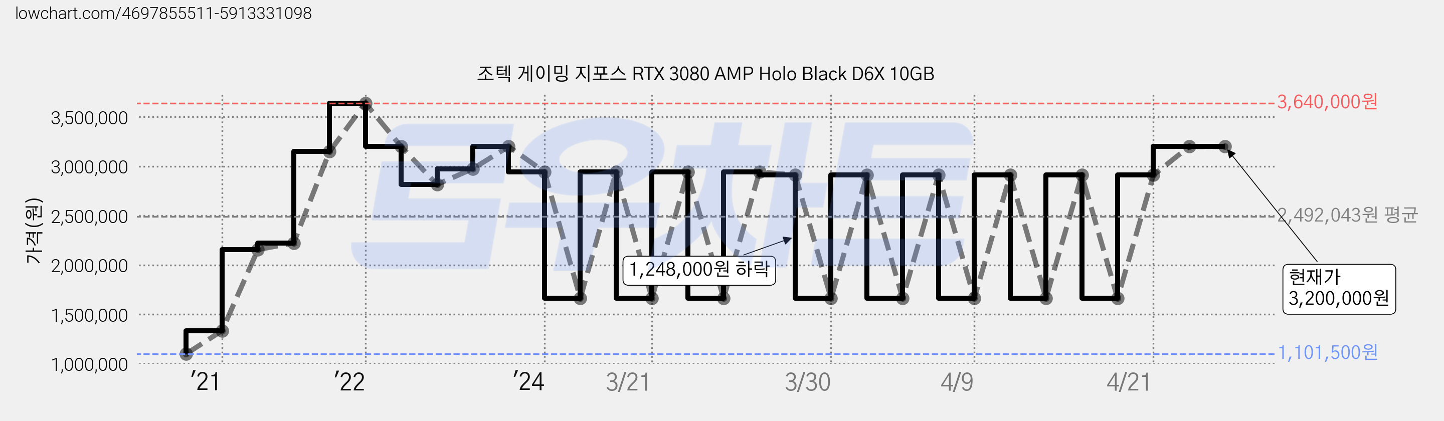 조텍 게이밍 지포스 RTX 3080 AMP Holo Black D6X 10GB 가격 변동 차트, 현재가 3,200,000원, 관측 최저가 1,101,500원