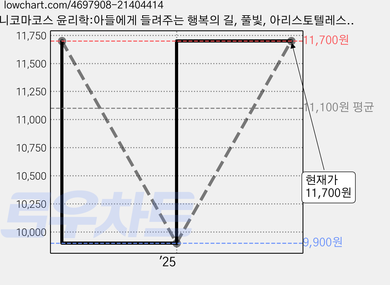 니코마코스 윤리학:아들에게 들려주는 행복의 길, 풀빛, 아리스토텔레스 저/홍석영 역 가격 변동 차트, 현재가 11,700원, 관측 최저가 9,900원