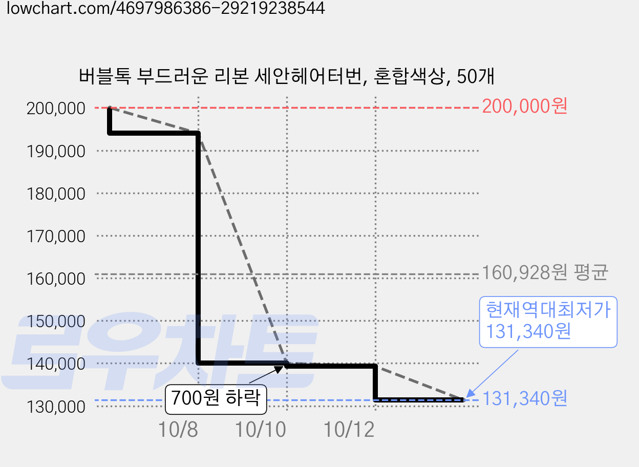버블톡 부드러운 리본 세안헤어터번, 혼합색상, 50개 가격 변동 차트, 현재가 131,340원, 역대최저가