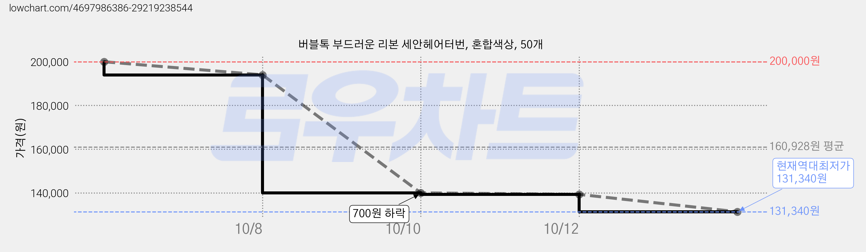 버블톡 부드러운 리본 세안헤어터번, 혼합색상, 50개 가격 변동 차트, 현재가 131,340원, 역대최저가
