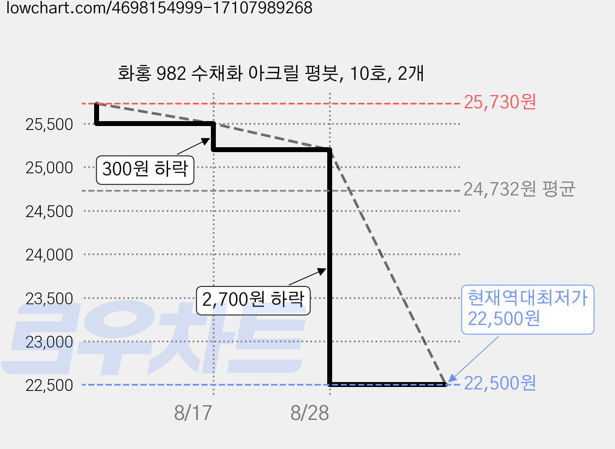 화홍 982 수채화 아크릴 평붓, 10호, 2개 가격 변동 차트, 현재가 22,500원, 역대최저가