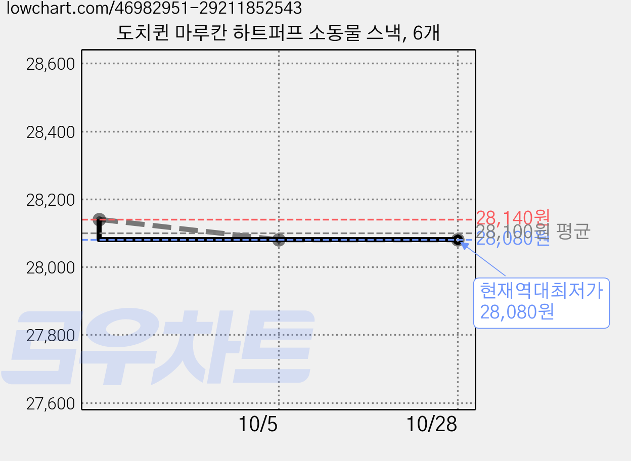 도치퀸 마루칸 하트퍼프 소동물 스낵, 6개 가격 변동 차트, 현재가 28,080원, 역대최저가