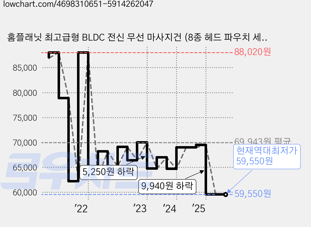 홈플래닛 최고급형 BLDC 전신 무선 마사지건 (8종 헤드 파우치 세트), MG-016 가격 변동 차트, 현재가 59,550원, 역대최저가