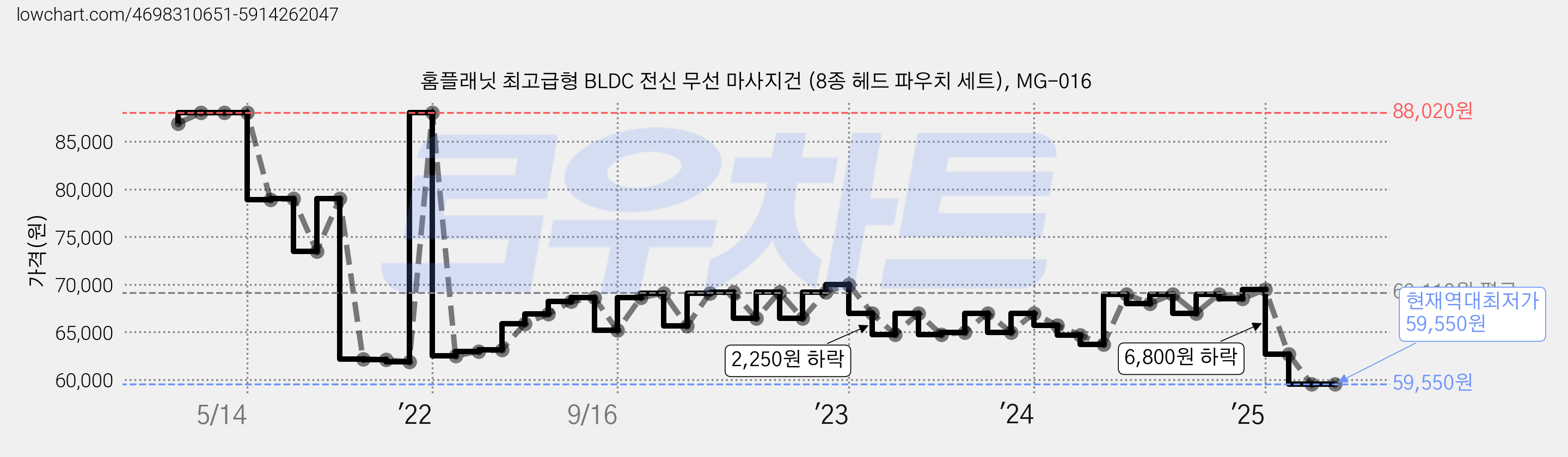홈플래닛 최고급형 BLDC 전신 무선 마사지건 (8종 헤드 파우치 세트), MG-016 가격 변동 차트, 현재가 59,550원, 역대최저가