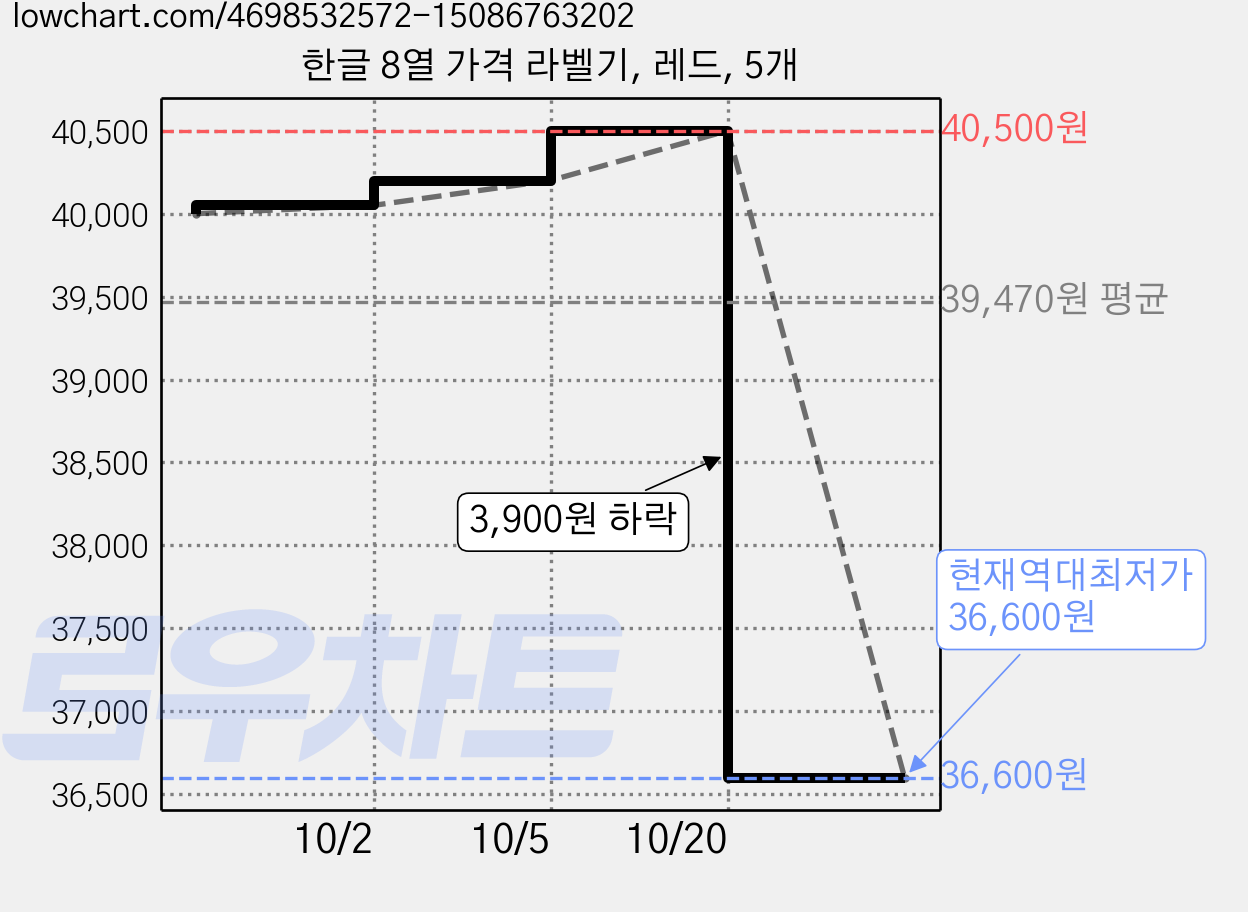 한글 8열 가격 라벨기, 레드, 5개 가격 변동 차트, 현재가 36,600원, 역대최저가