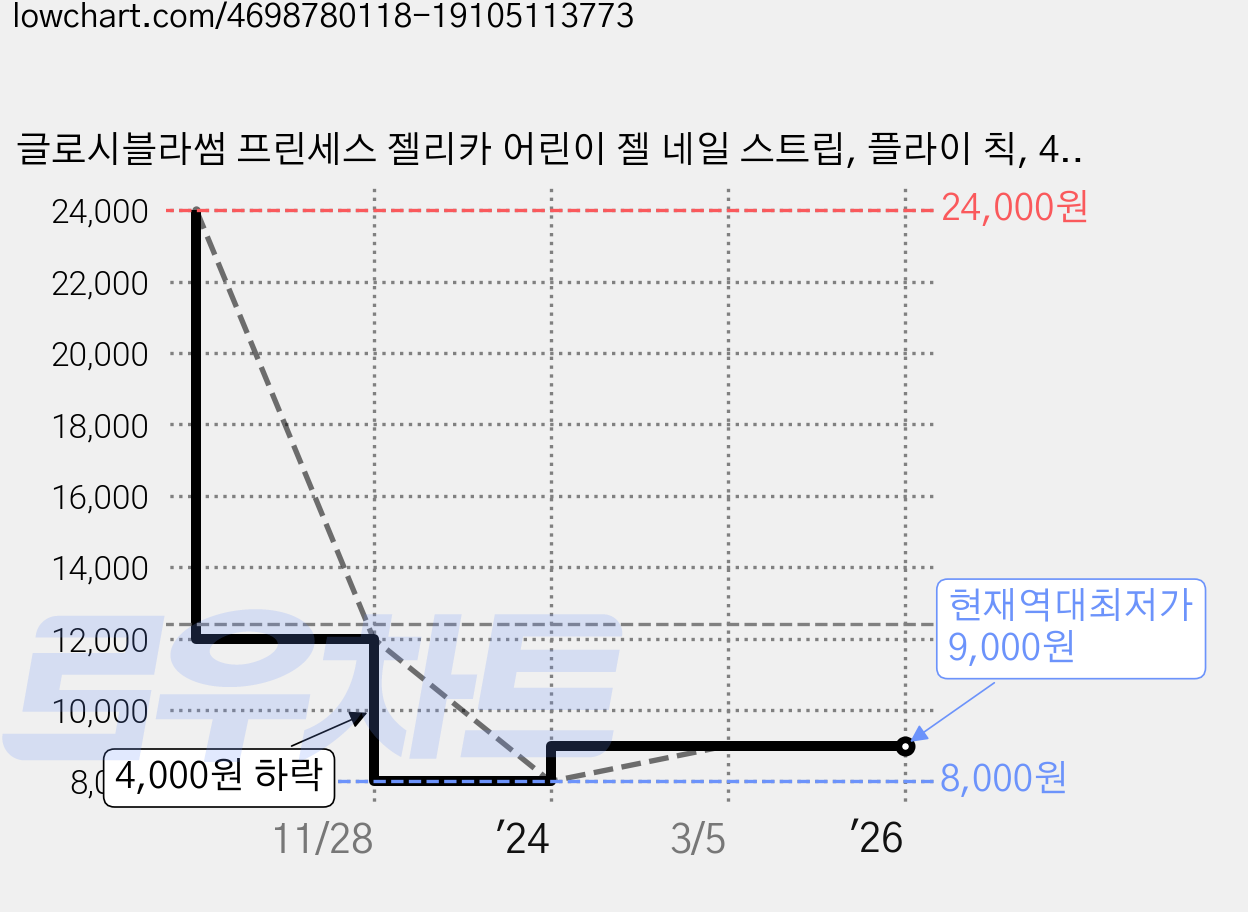 글로시블라썸 프린세스 젤리카 어린이 젤 네일 스트립, 플라이 칙, 4개 가격 변동 차트, 현재가 9,000원, 역대최저가