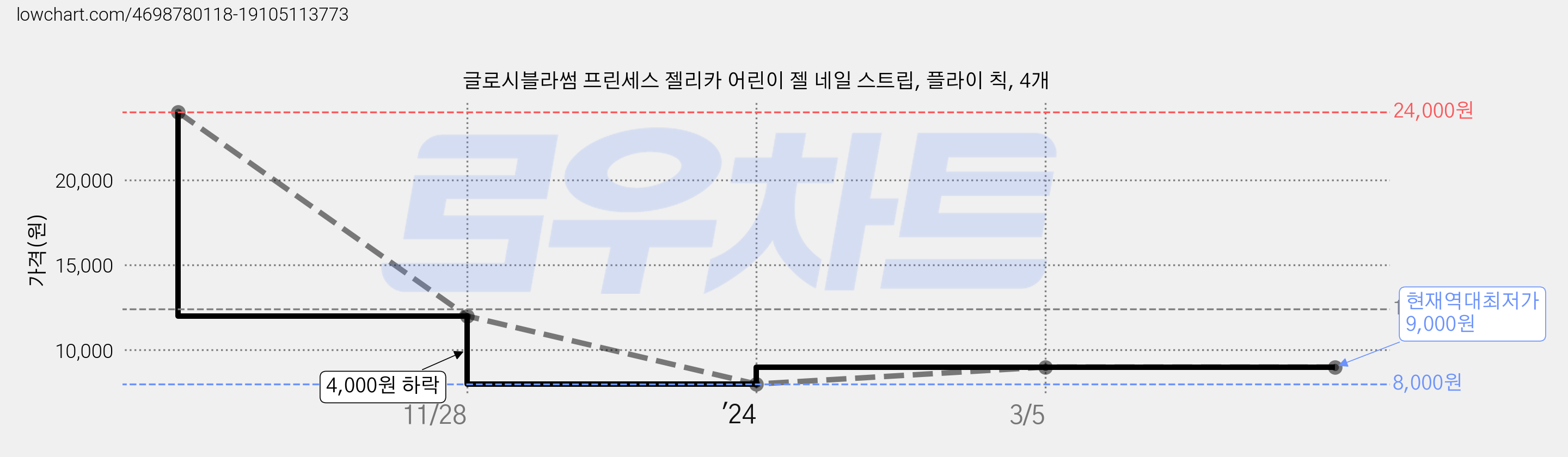 글로시블라썸 프린세스 젤리카 어린이 젤 네일 스트립, 플라이 칙, 4개 가격 변동 차트, 현재가 9,000원, 역대최저가