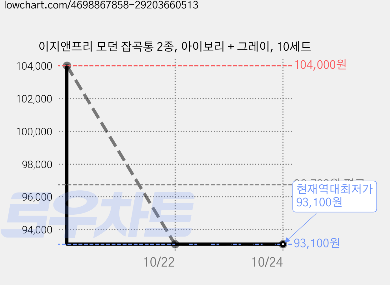 이지앤프리 모던 잡곡통 2종, 아이보리 + 그레이, 10세트 가격 변동 차트, 현재가 93,100원, 역대최저가