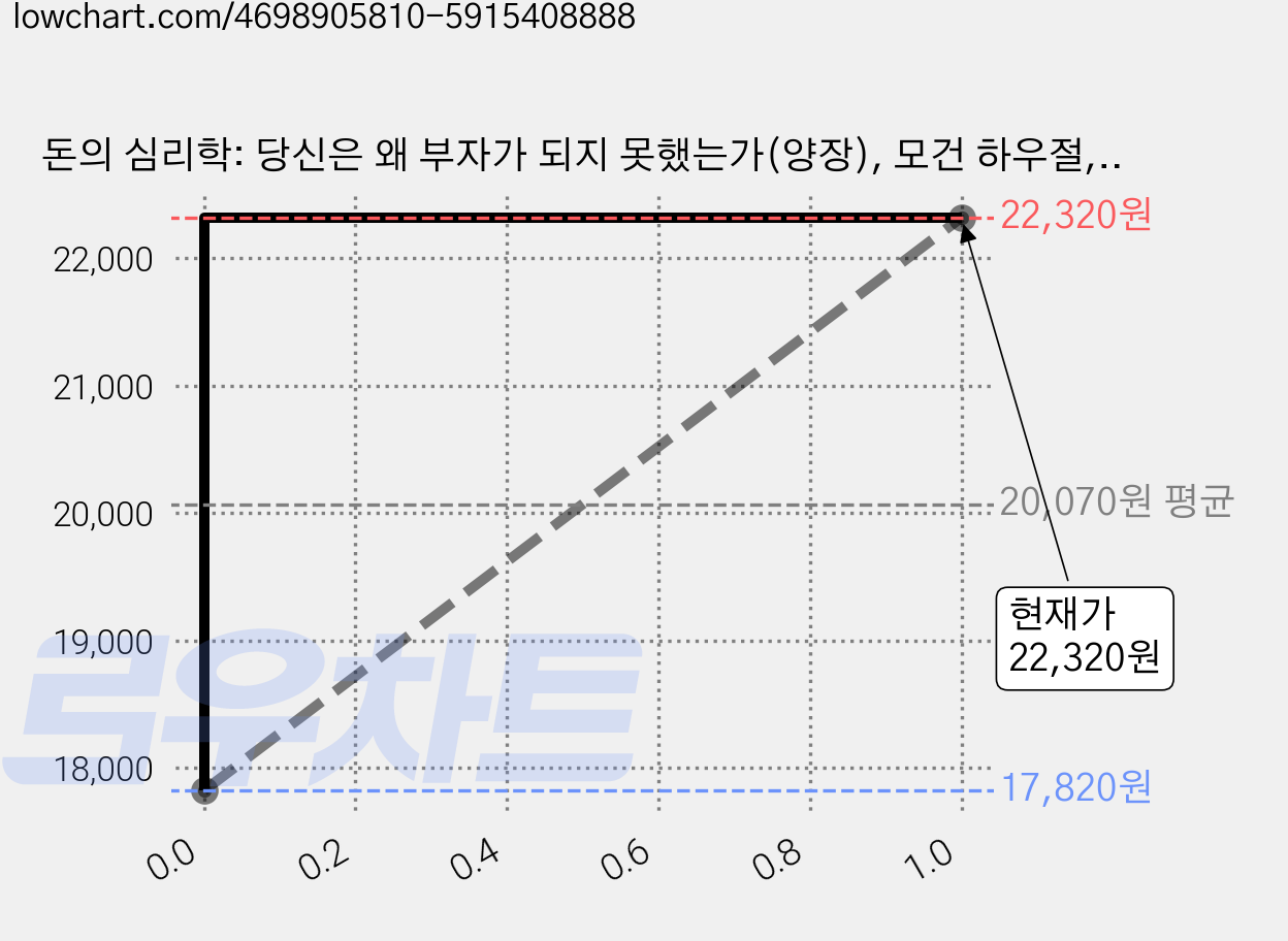 돈의 심리학: 당신은 왜 부자가 되지 못했는가(양장), 모건 하우절, 인플루엔셜 가격 변동 차트, 현재가 22,320원, 관측 최저가 17,820원