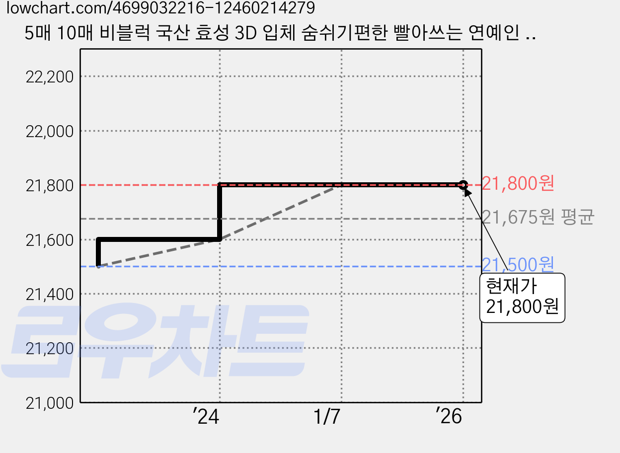 5매 10매 비블럭 국산 효성 3D 입체 숨쉬기편한 빨아쓰는 연예인 새부리형 여름 쿨 패션 면 천 초대형 스포츠 운동 검정 소형 중형 대형 헬스 스포츠 마스크 가격 변동 차트, 현재가 21,800원, 역대최저가
