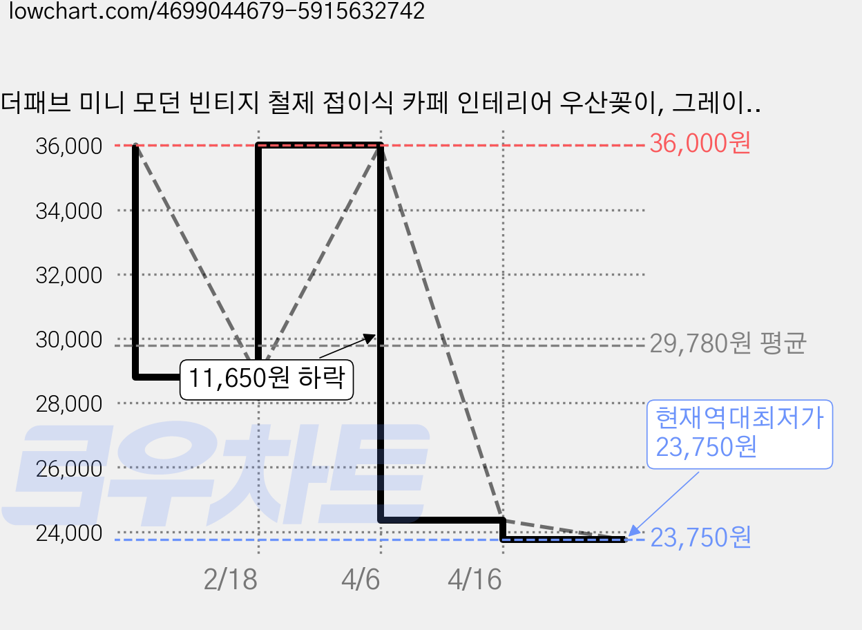 더패브 미니 모던 빈티지 철제 접이식 카페 인테리어 우산꽂이, 그레이, 1개 가격 변동 차트, 현재가 23,750원, 역대최저가