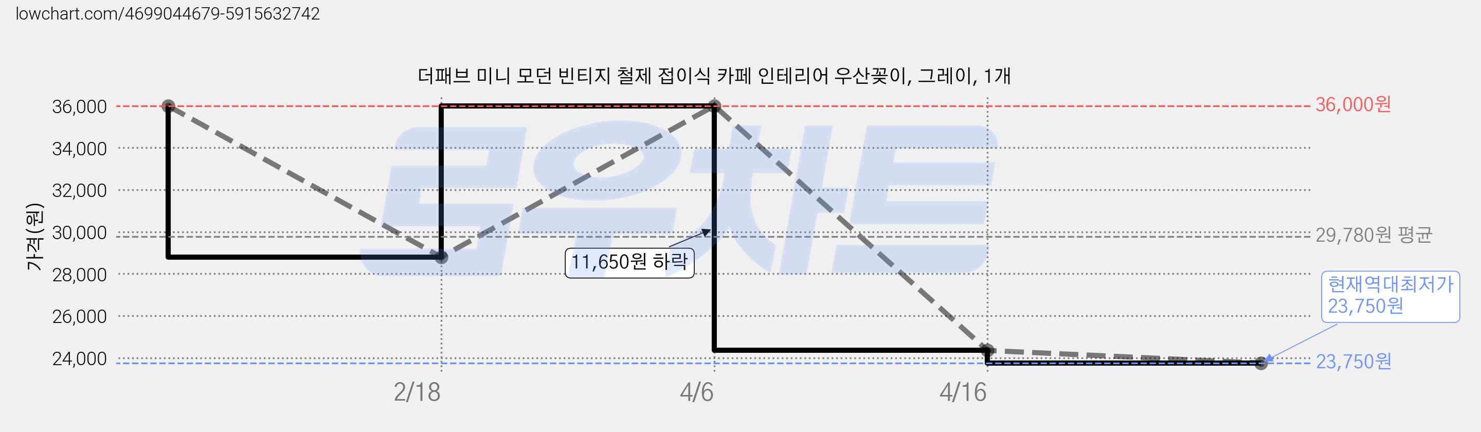 더패브 미니 모던 빈티지 철제 접이식 카페 인테리어 우산꽂이, 그레이, 1개 가격 변동 차트, 현재가 23,750원, 역대최저가