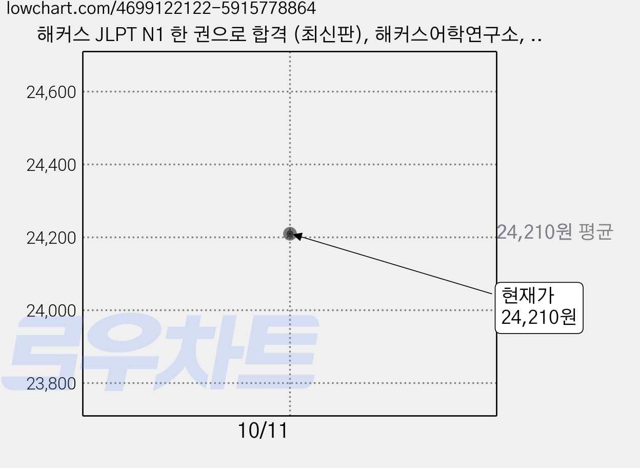 해커스 JLPT N1 한 권으로 합격 (최신판), 해커스어학연구소, 전1권 가격 변동 차트, 현재가 24,210원