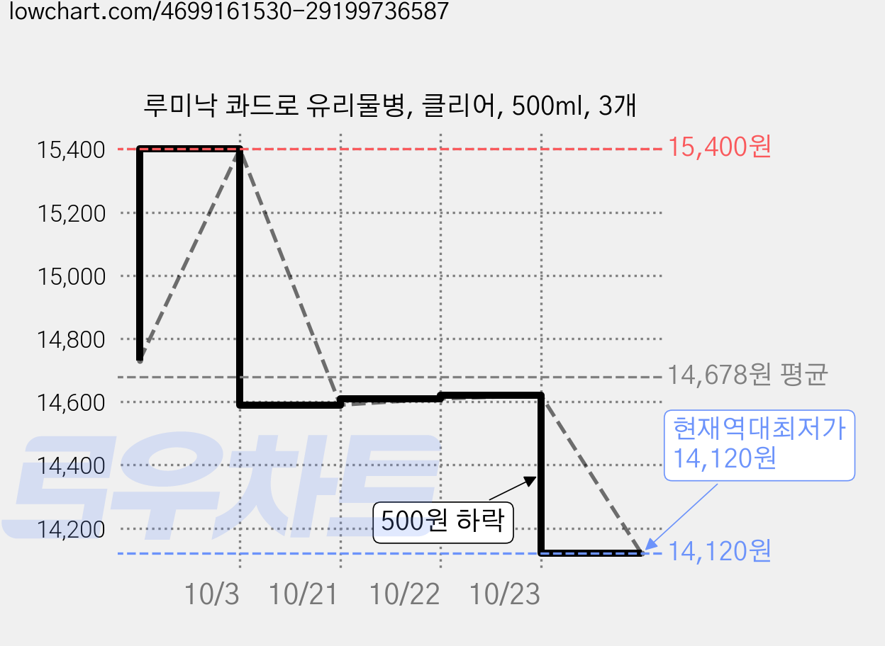 루미낙 콰드로 유리물병, 클리어, 500ml, 3개 가격 변동 차트, 현재가 14,120원, 역대최저가