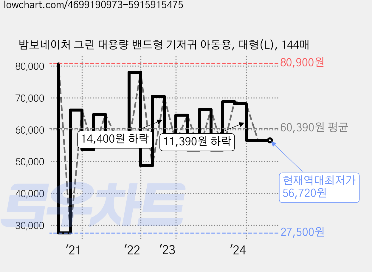 밤보네이처 그린 대용량 밴드형 기저귀 아동용, 대형(L), 144매 가격 변동 차트, 현재가 56,720원, 역대최저가