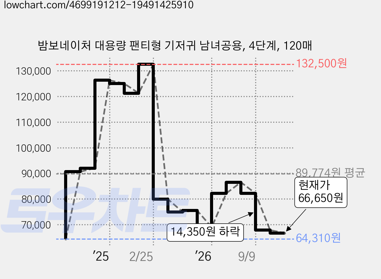 밤보네이처 대용량 팬티형 기저귀 남녀공용, 4단계, 120매 가격 변동 차트, 현재가 66,650원, 관측 최저가 64,310원