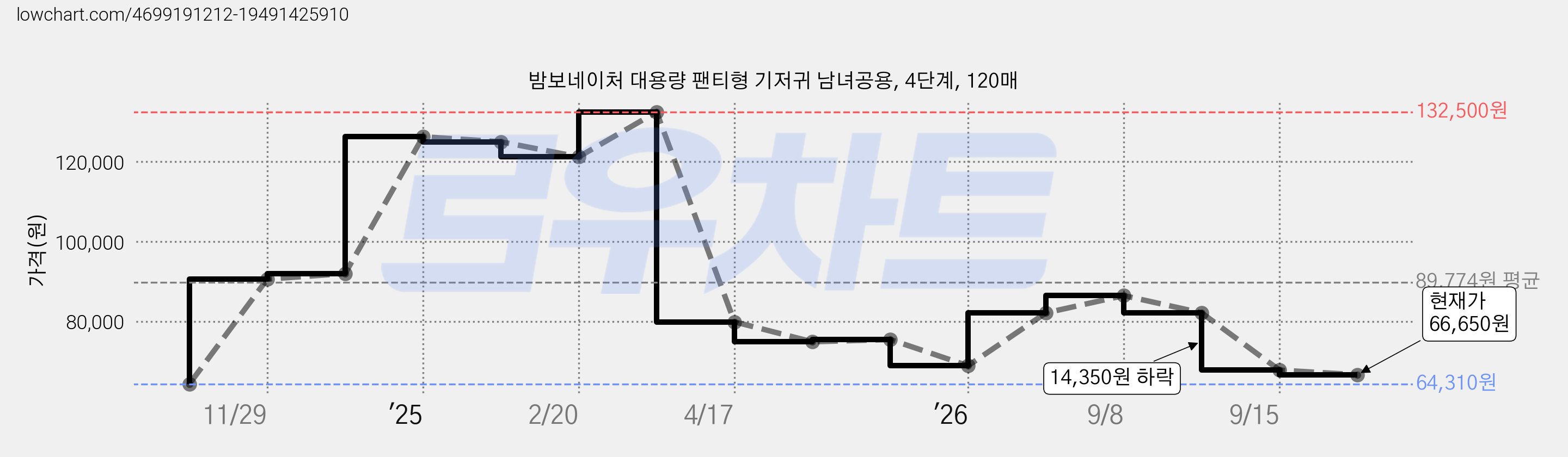 밤보네이처 대용량 팬티형 기저귀 남녀공용, 4단계, 120매 가격 변동 차트, 현재가 66,650원, 관측 최저가 64,310원