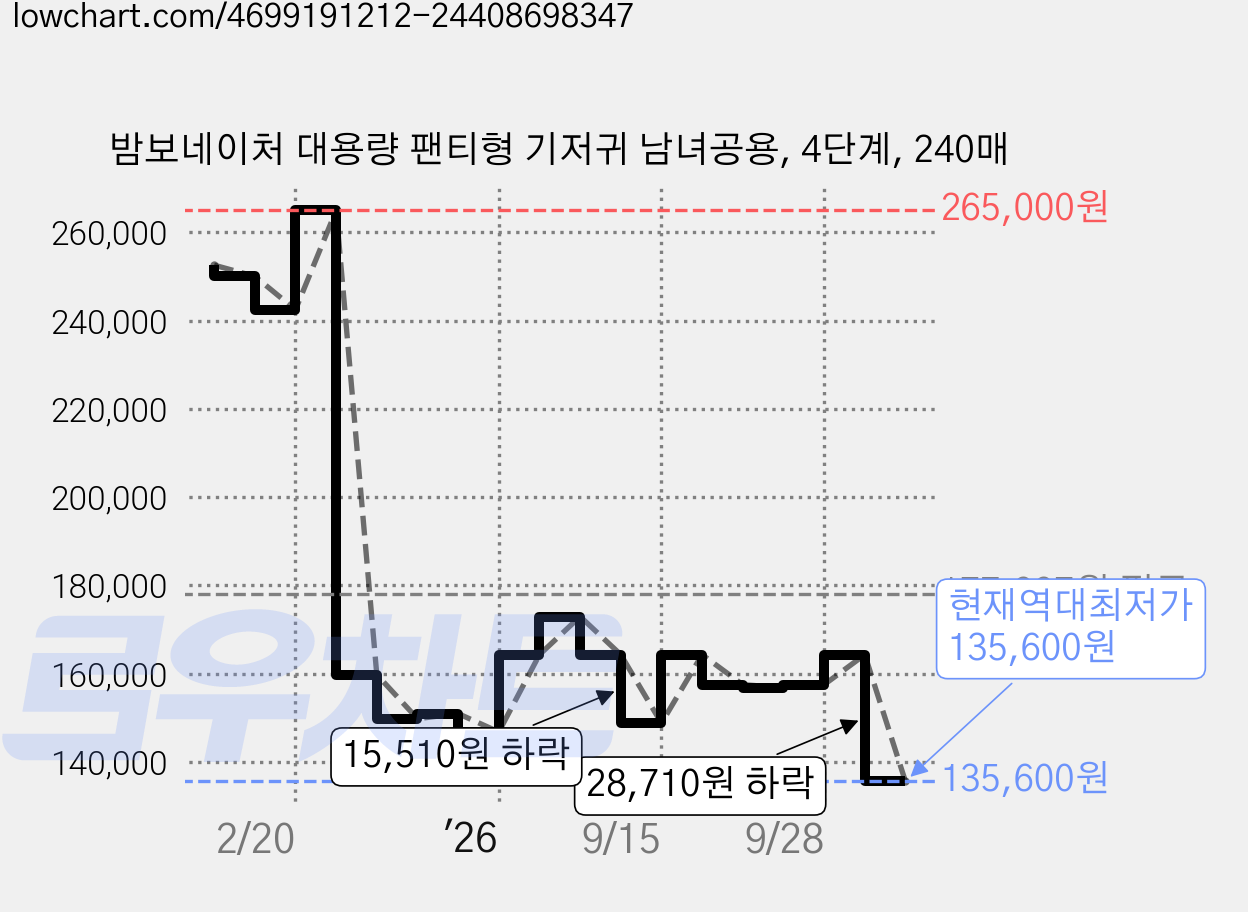 밤보네이처 대용량 팬티형 기저귀 남녀공용, 4단계, 240매 가격 변동 차트, 현재가 135,600원, 역대최저가