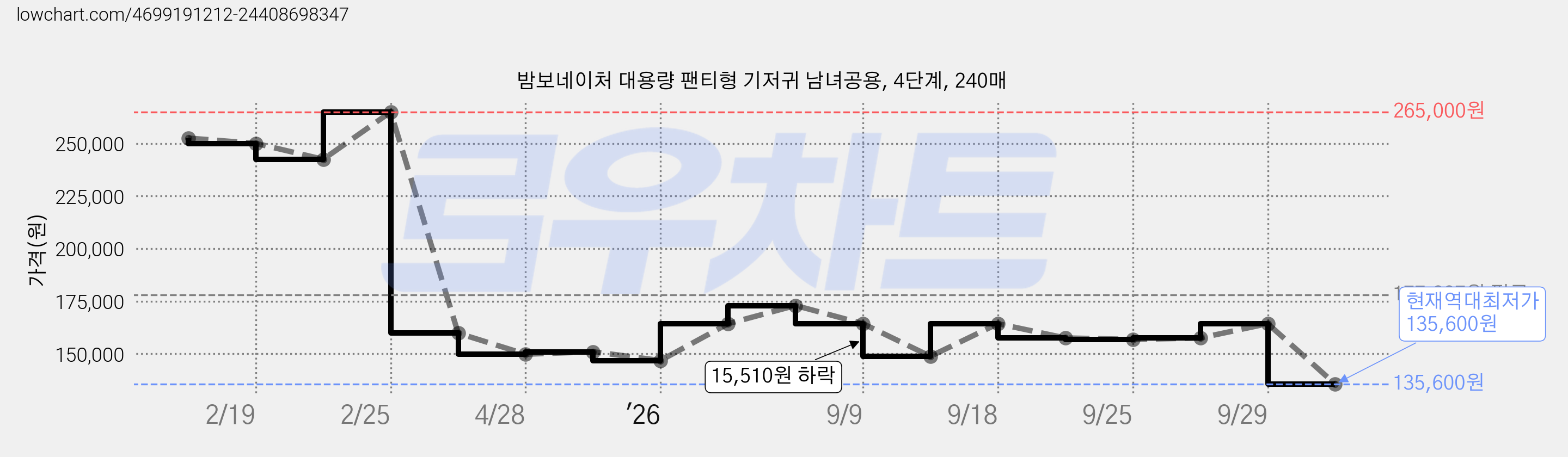 밤보네이처 대용량 팬티형 기저귀 남녀공용, 4단계, 240매 가격 변동 차트, 현재가 135,600원, 역대최저가