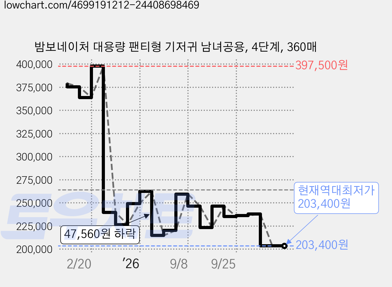 밤보네이처 대용량 팬티형 기저귀 남녀공용, 4단계, 360매 가격 변동 차트, 현재가 203,400원, 역대최저가