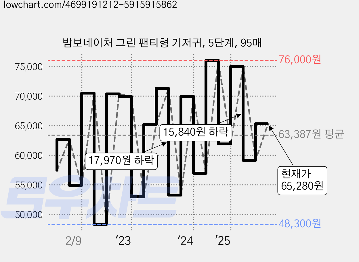 밤보네이처 그린 팬티형 기저귀, 5단계, 95매 가격 변동 차트, 현재가 65,280원, 관측 최저가 46,800원