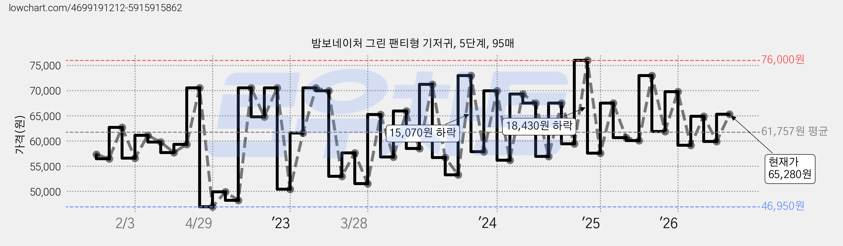 밤보네이처 그린 팬티형 기저귀, 5단계, 95매 가격 변동 차트, 현재가 65,280원, 관측 최저가 46,800원