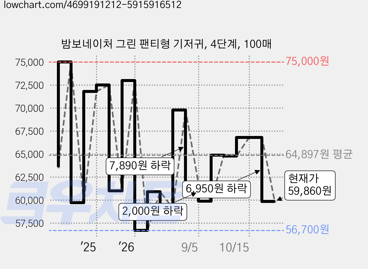 밤보네이처 그린 팬티형 기저귀, 4단계, 100매 가격 변동 차트, 현재가 59,860원, 관측 최저가 56,700원